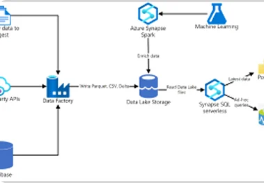 Azure Synapse Data Engineering